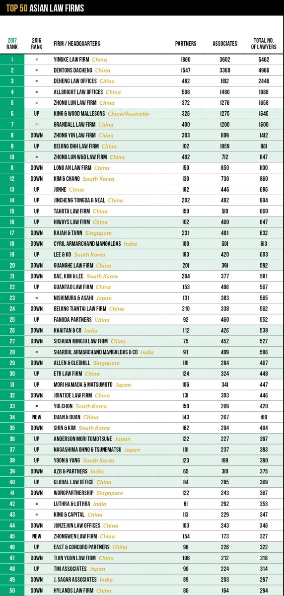 Top 50 Asian Law Firms table