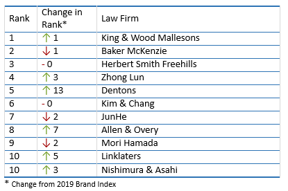 Law Firm Brand Index 2020